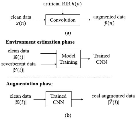 Deep Learning-Based Estimation of Reverberant Environment for Audio ...