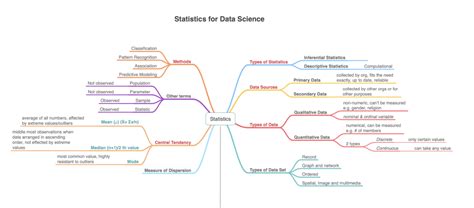 Statistics Mind Map 的图像结果