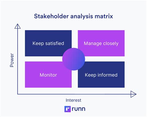 Image result for Stakeholder Matrix Example