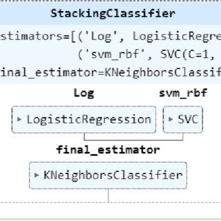 Image result for Stacking Algorithm
