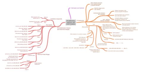 Image result for IP Ranges Explained