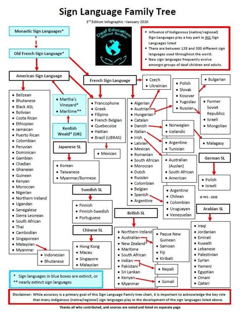Image result for Language Tree Chart