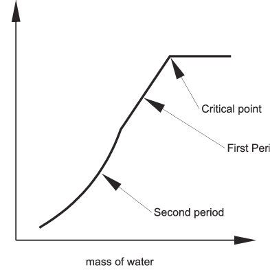 Image result for Rate of Drying Process