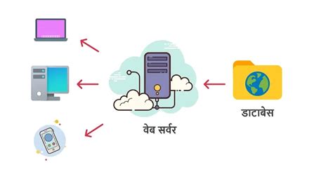 वेब सर्वर क्‍या होता है और किस प्रकार काम करता है - What is a web ...