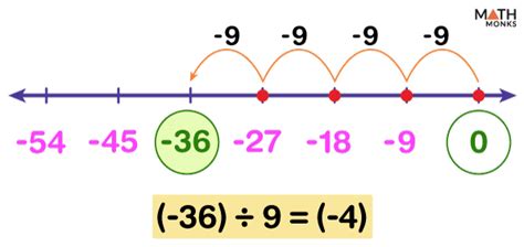 Image result for Division On Number Line