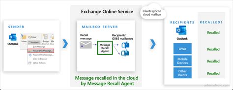 Recall Email 的图像结果
