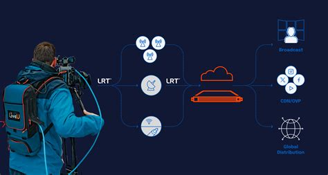 Outside Broadcast Solutions for Field Reporting & Journalism | LiveU