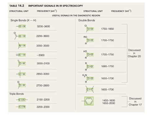 Ir Spectra Table Functional Groups | Cabinets Matttroy