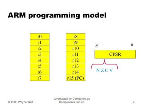 Image result for Arm Instruction Set Programming Model Summary