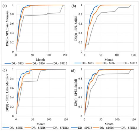 Meteorological and Agricultural Drought Risk Assessment via Kaplan ...