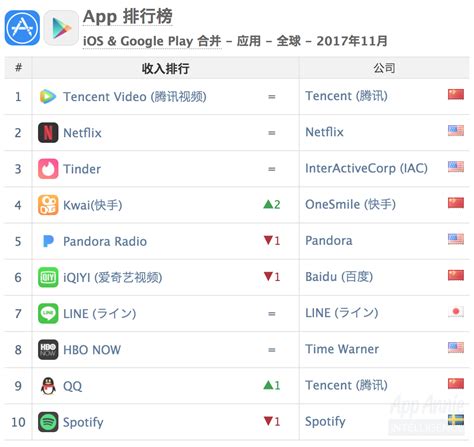2017 年 11 月全球 App 市场解析