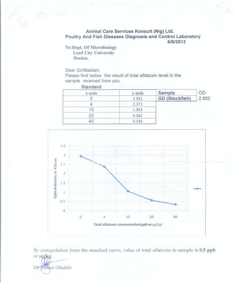 Image result for Aflatoxin Test