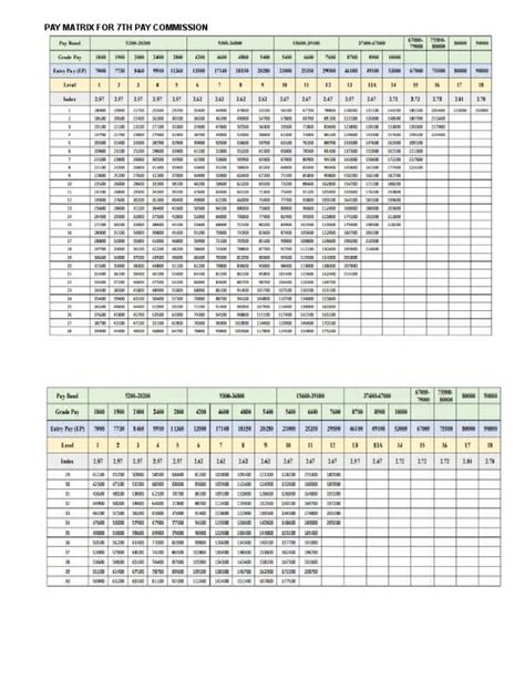 Image result for 7th Pay Matrix Explained
