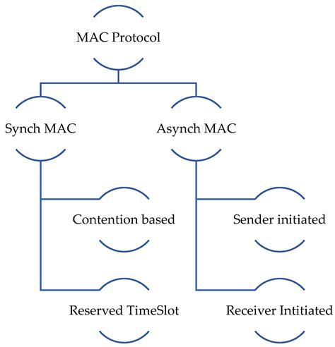 Conceptual Framework for Future WSN-MAC Protocol to Achieve Energy ...