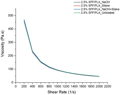 Effect of Chemical Treatment of Sugar Palm Fibre on Rheological and ...