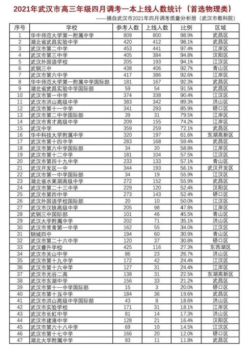 2021湖北武汉四月调考成绩出炉，榜首一本率98.9％，提前锁定重本
