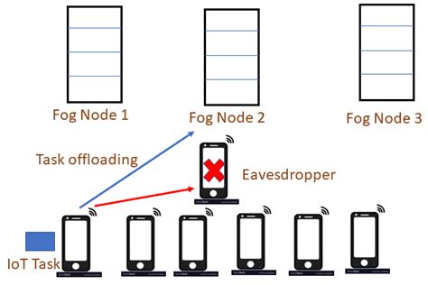 Stable Matching Assisted Resource Allocation in Fog Computing Based IoT ...