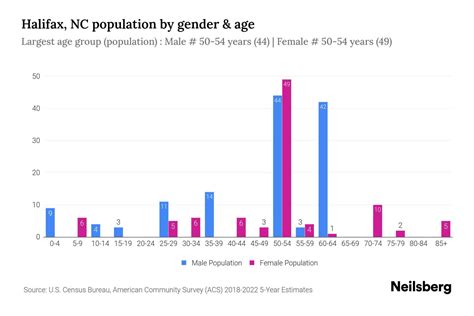Halifax, NC Population by Gender - 2024 Update | Neilsberg