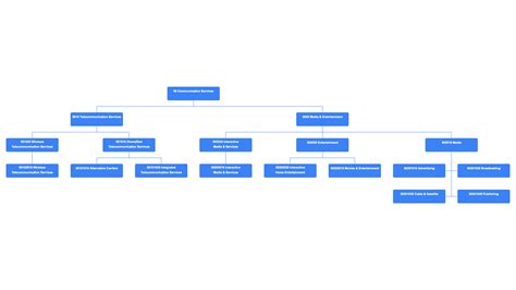 Global Industry Classification Standard (GICS) - Lexchart