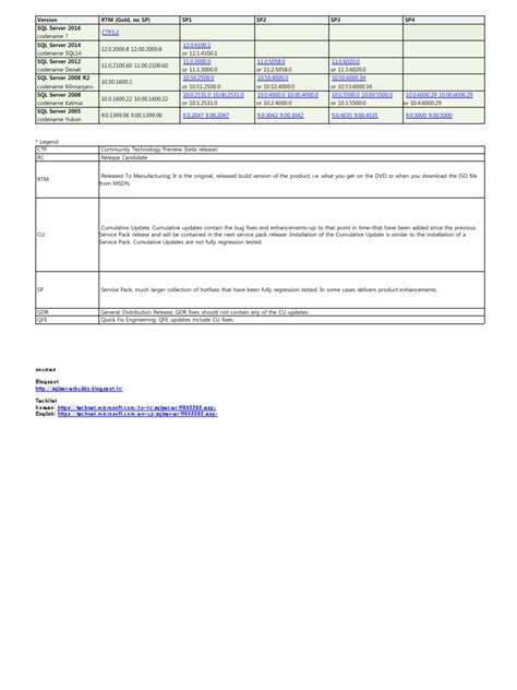 Image result for SQL Version Comparison Chart