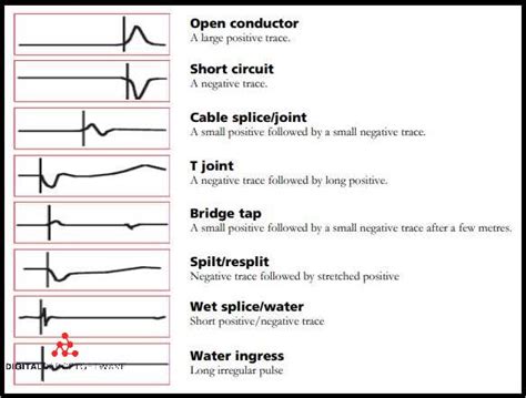 Image result for Time Domain Reflectometry