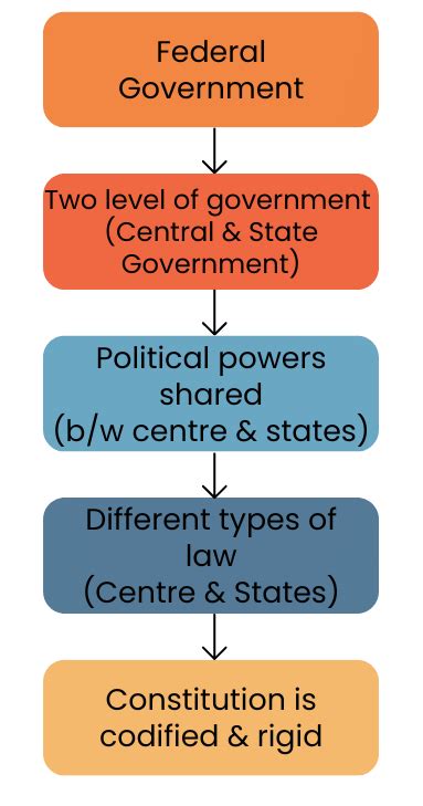 Laxmikanth Summary: The Indian Federal System Overview - Indian Polity ...