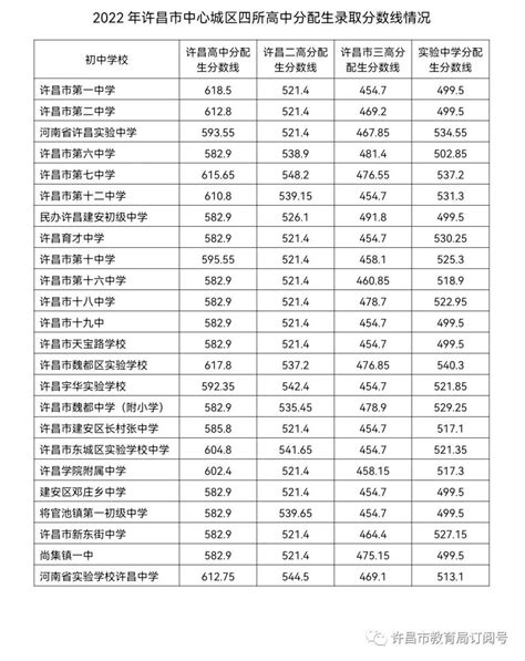 许昌市公布中心城区普通高中录取分数线-大河新闻