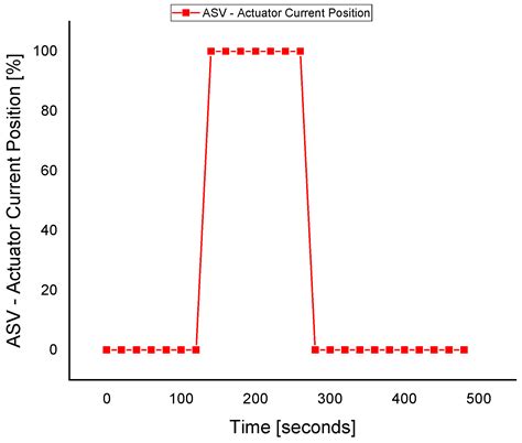 Advanced Fault-Tolerant Anti-Surge Control System of Centrifugal ...