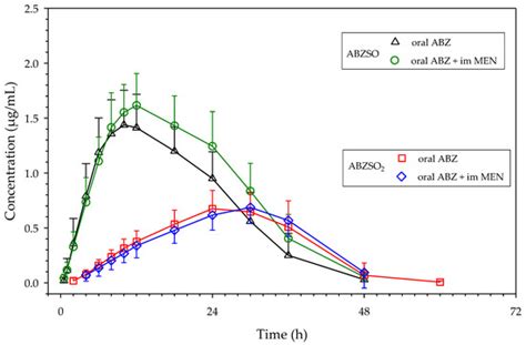 Improvement of Albendazole Bioavailability with Menbutone ...