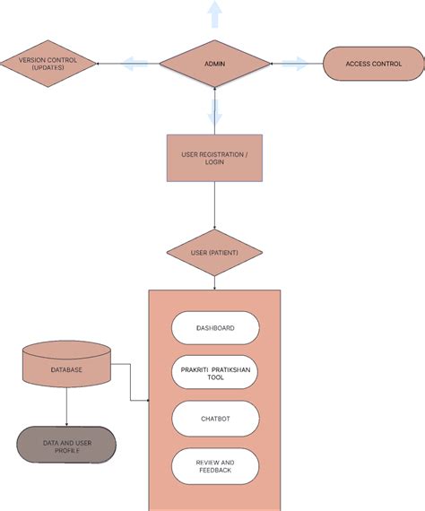 Image result for How to Use Flowchart in Figma