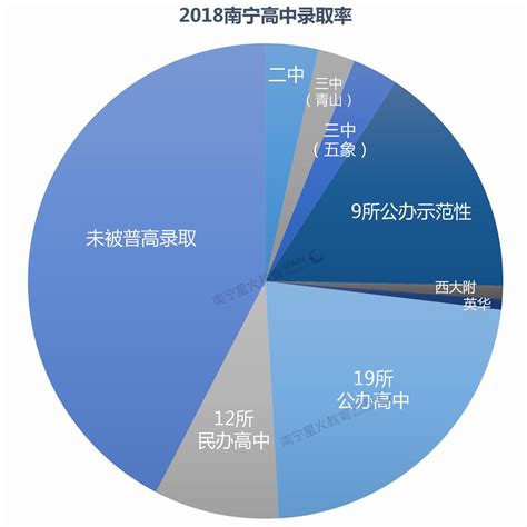 2018南宁普高率仅为57.64%！附2018各高中录取分数线