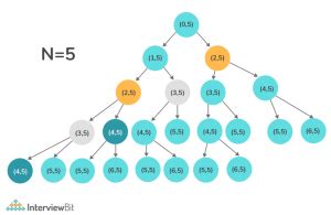 Image result for Climbing Stairs Problem Java