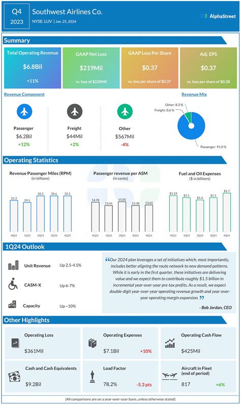 What to expect when Southwest Airlines (LUV) reports Q1 2024 earnings ...