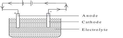 Image result for Simple Electrolytic Cell