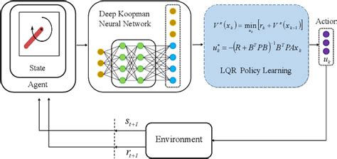 Image result for Koopman Operator Deep Learning