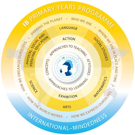 Primary Years Programme (PYP)