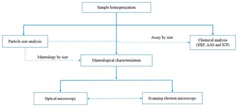 Mineralogical Characterization of Historic Copper Slag to Guide the ...