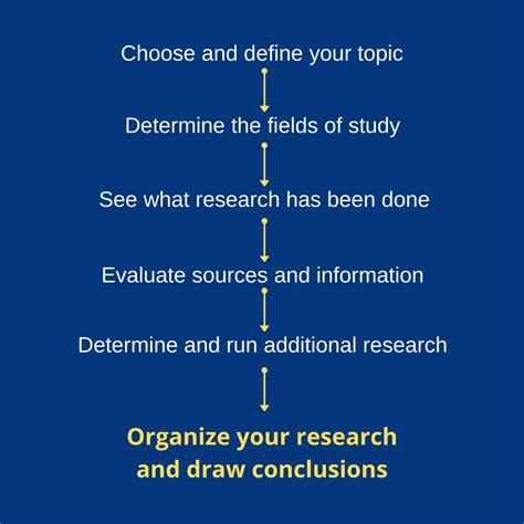 Image result for Basic Steps in Research Process