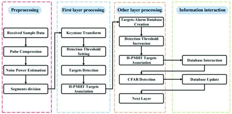 Image result for Processing Org Chart