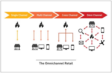 Multi Channel Distribution 的图像结果