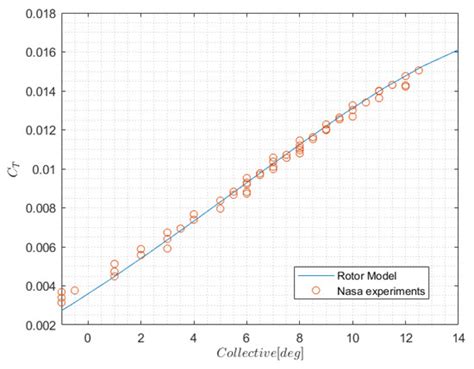 Mathematical Modelling of Gimballed Tilt-Rotors for Real-Time Flight ...