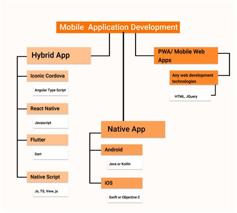 Image result for Mobile App Development Process Flow Diagram