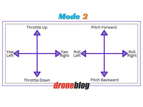 Drone Controls Explained 的图像结果