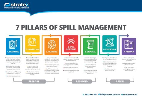 Infographic: 7 Pillars of Spill Management | Stratex