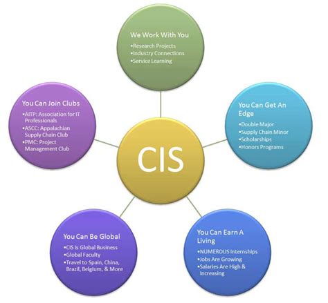 Image result for How CIS Compiled