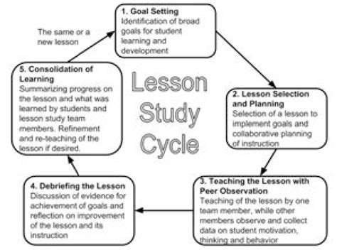 Image result for Lesson Study Cycle