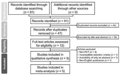 The Use of Propofol versus Dexmedetomidine for Patients Receiving Drug ...
