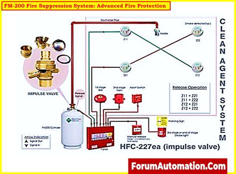 Image result for FM-200 System Installation