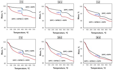 Hydration Processes of Four-Component Binders Containing a Low Amount ...