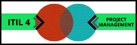 ITIL Project Management 的图像结果